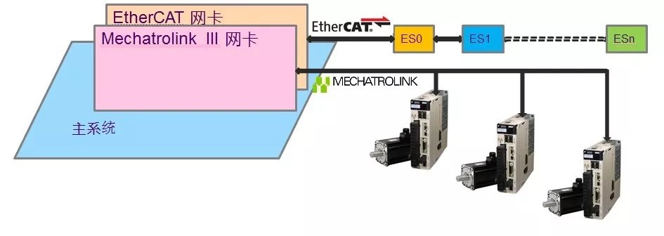 Mechatrolink III to EtherCAT graph 1_chi_v2.jpg